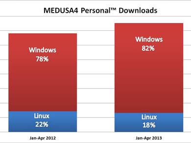 M4 PERSONAL Downloads steigen um 10%